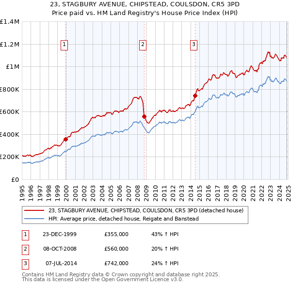 23, STAGBURY AVENUE, CHIPSTEAD, COULSDON, CR5 3PD: Price paid vs HM Land Registry's House Price Index