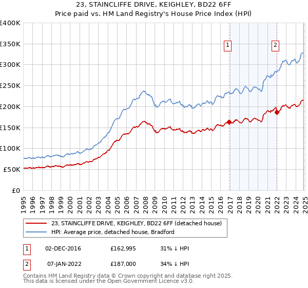 23, STAINCLIFFE DRIVE, KEIGHLEY, BD22 6FF: Price paid vs HM Land Registry's House Price Index