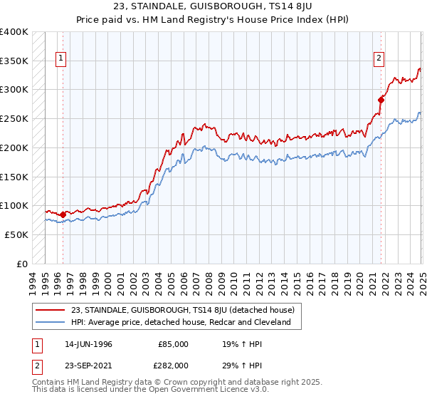 23, STAINDALE, GUISBOROUGH, TS14 8JU: Price paid vs HM Land Registry's House Price Index