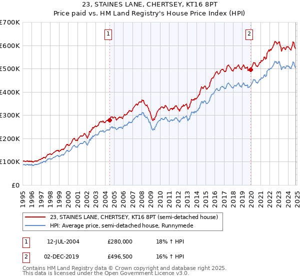 23, STAINES LANE, CHERTSEY, KT16 8PT: Price paid vs HM Land Registry's House Price Index