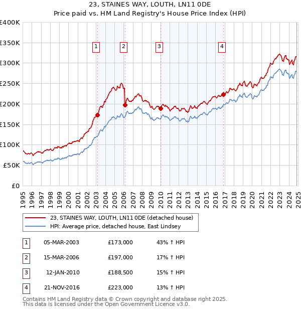 23, STAINES WAY, LOUTH, LN11 0DE: Price paid vs HM Land Registry's House Price Index