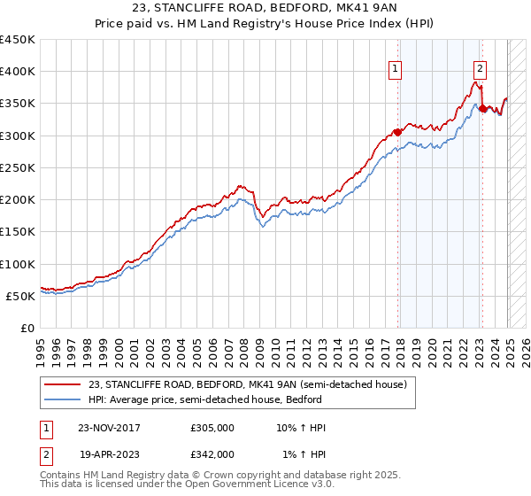 23, STANCLIFFE ROAD, BEDFORD, MK41 9AN: Price paid vs HM Land Registry's House Price Index