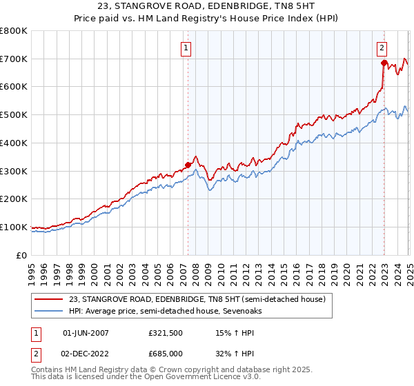 23, STANGROVE ROAD, EDENBRIDGE, TN8 5HT: Price paid vs HM Land Registry's House Price Index