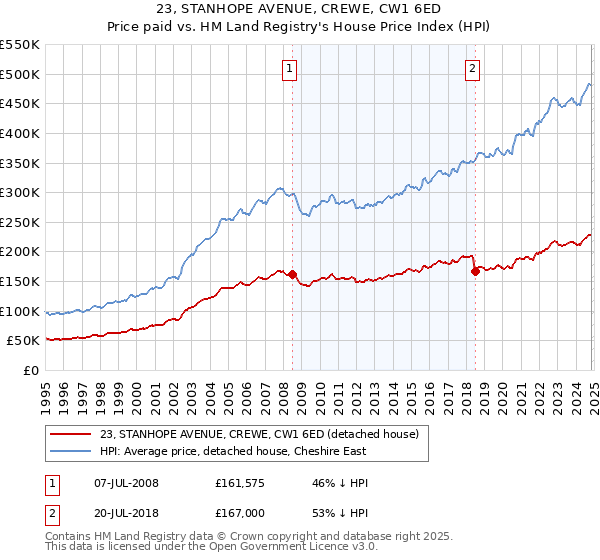 23, STANHOPE AVENUE, CREWE, CW1 6ED: Price paid vs HM Land Registry's House Price Index