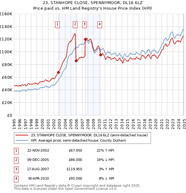 23, STANHOPE CLOSE, SPENNYMOOR, DL16 6LZ: Price paid vs HM Land Registry's House Price Index