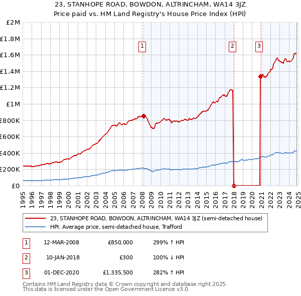 23, STANHOPE ROAD, BOWDON, ALTRINCHAM, WA14 3JZ: Price paid vs HM Land Registry's House Price Index