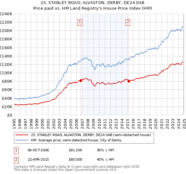 23, STANLEY ROAD, ALVASTON, DERBY, DE24 0AB: Price paid vs HM Land Registry's House Price Index