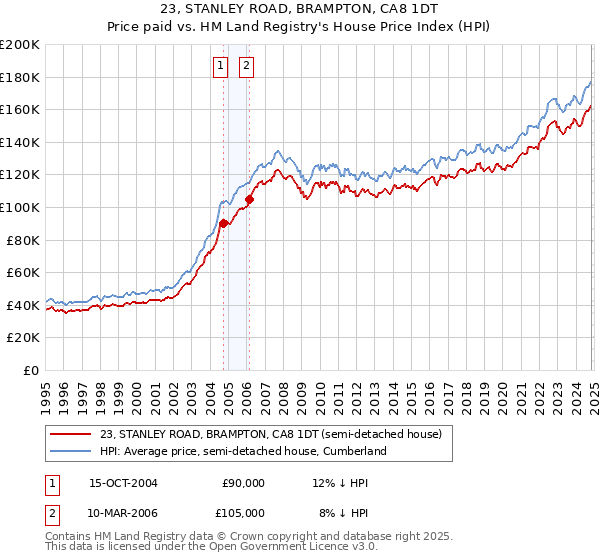 23, STANLEY ROAD, BRAMPTON, CA8 1DT: Price paid vs HM Land Registry's House Price Index