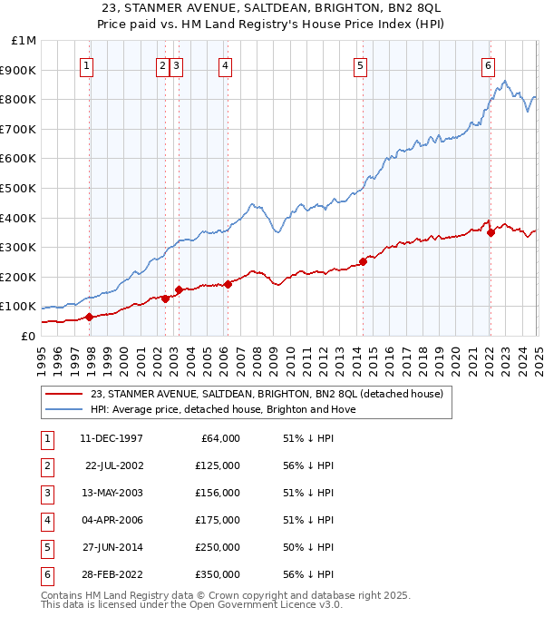 23, STANMER AVENUE, SALTDEAN, BRIGHTON, BN2 8QL: Price paid vs HM Land Registry's House Price Index