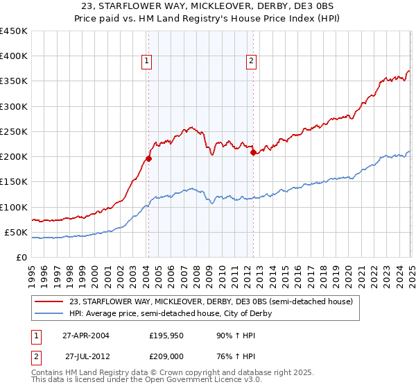 23, STARFLOWER WAY, MICKLEOVER, DERBY, DE3 0BS: Price paid vs HM Land Registry's House Price Index