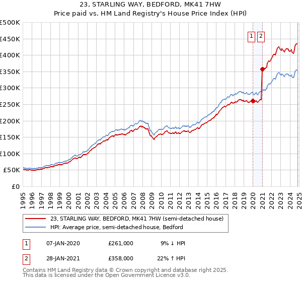 23, STARLING WAY, BEDFORD, MK41 7HW: Price paid vs HM Land Registry's House Price Index