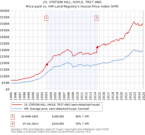 23, STATION HILL, HAYLE, TR27 4NG: Price paid vs HM Land Registry's House Price Index