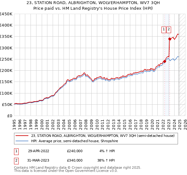 23, STATION ROAD, ALBRIGHTON, WOLVERHAMPTON, WV7 3QH: Price paid vs HM Land Registry's House Price Index