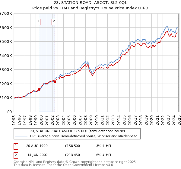 23, STATION ROAD, ASCOT, SL5 0QL: Price paid vs HM Land Registry's House Price Index