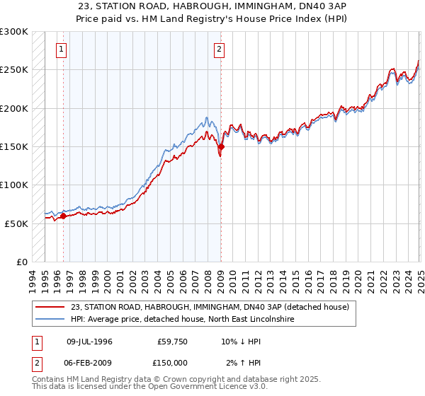 23, STATION ROAD, HABROUGH, IMMINGHAM, DN40 3AP: Price paid vs HM Land Registry's House Price Index