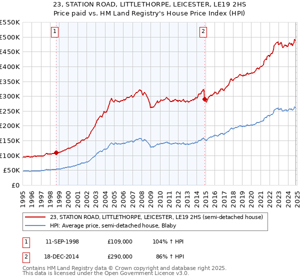 23, STATION ROAD, LITTLETHORPE, LEICESTER, LE19 2HS: Price paid vs HM Land Registry's House Price Index