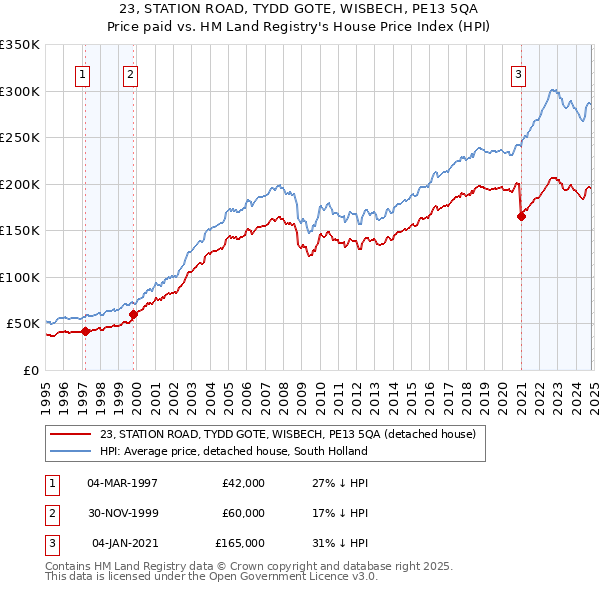 23, STATION ROAD, TYDD GOTE, WISBECH, PE13 5QA: Price paid vs HM Land Registry's House Price Index