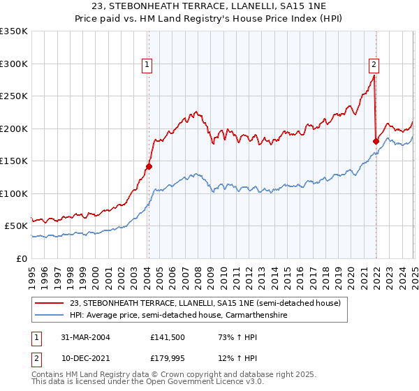 23, STEBONHEATH TERRACE, LLANELLI, SA15 1NE: Price paid vs HM Land Registry's House Price Index