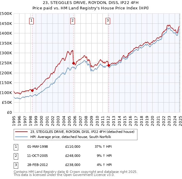 23, STEGGLES DRIVE, ROYDON, DISS, IP22 4FH: Price paid vs HM Land Registry's House Price Index