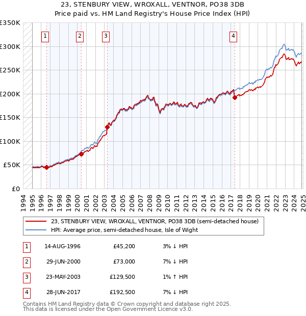 23, STENBURY VIEW, WROXALL, VENTNOR, PO38 3DB: Price paid vs HM Land Registry's House Price Index