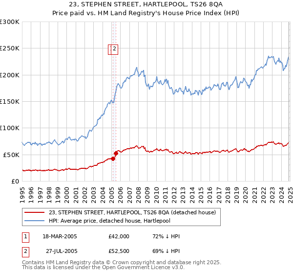 23, STEPHEN STREET, HARTLEPOOL, TS26 8QA: Price paid vs HM Land Registry's House Price Index