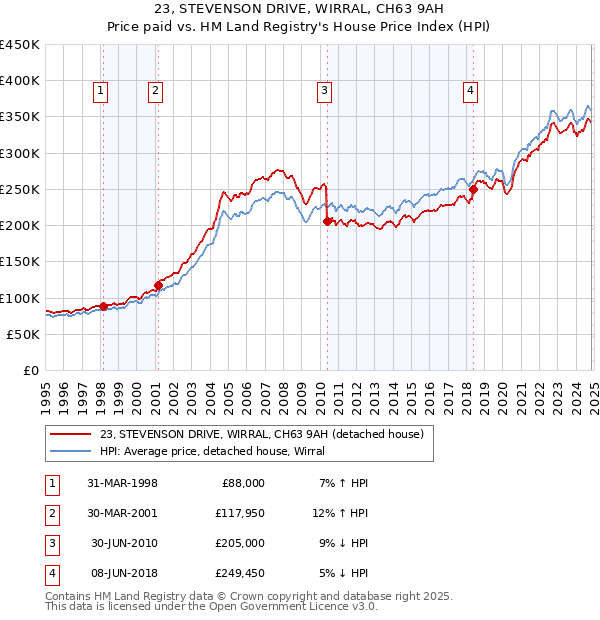 23, STEVENSON DRIVE, WIRRAL, CH63 9AH: Price paid vs HM Land Registry's House Price Index