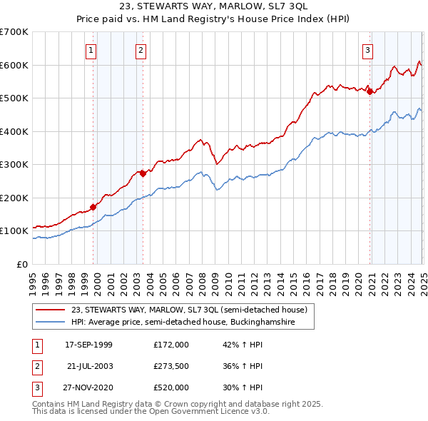 23, STEWARTS WAY, MARLOW, SL7 3QL: Price paid vs HM Land Registry's House Price Index