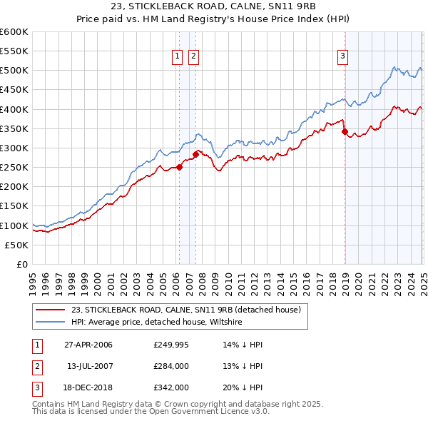 23, STICKLEBACK ROAD, CALNE, SN11 9RB: Price paid vs HM Land Registry's House Price Index