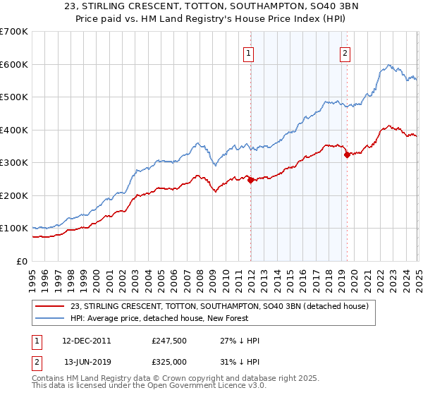 23, STIRLING CRESCENT, TOTTON, SOUTHAMPTON, SO40 3BN: Price paid vs HM Land Registry's House Price Index