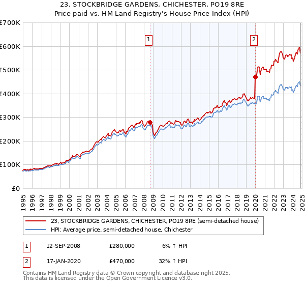 23, STOCKBRIDGE GARDENS, CHICHESTER, PO19 8RE: Price paid vs HM Land Registry's House Price Index