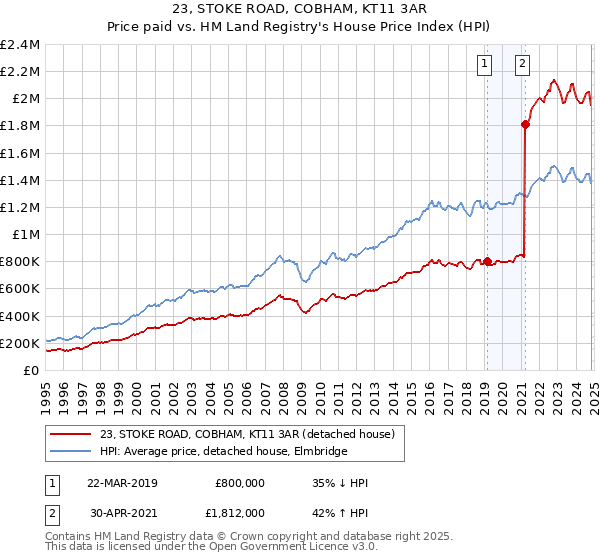 23, STOKE ROAD, COBHAM, KT11 3AR: Price paid vs HM Land Registry's House Price Index