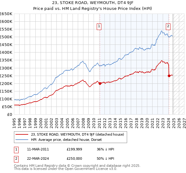 23, STOKE ROAD, WEYMOUTH, DT4 9JF: Price paid vs HM Land Registry's House Price Index