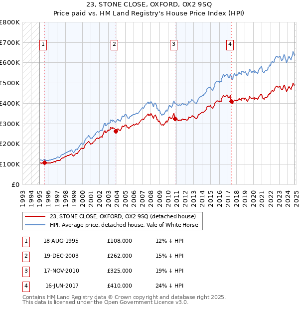 23, STONE CLOSE, OXFORD, OX2 9SQ: Price paid vs HM Land Registry's House Price Index