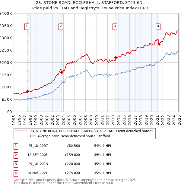 23, STONE ROAD, ECCLESHALL, STAFFORD, ST21 6DL: Price paid vs HM Land Registry's House Price Index