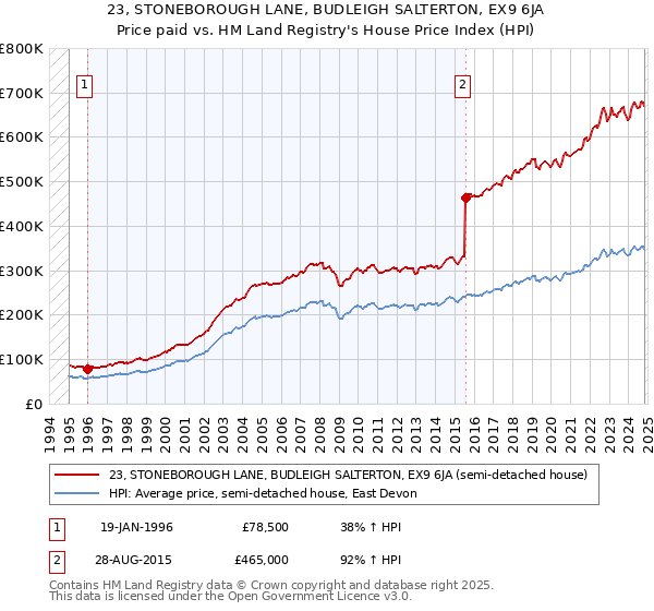 23, STONEBOROUGH LANE, BUDLEIGH SALTERTON, EX9 6JA: Price paid vs HM Land Registry's House Price Index