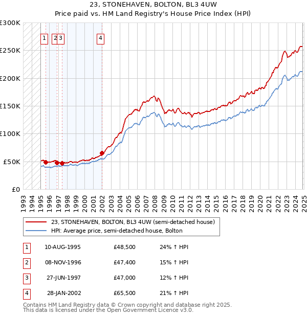 23, STONEHAVEN, BOLTON, BL3 4UW: Price paid vs HM Land Registry's House Price Index