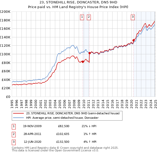 23, STONEHILL RISE, DONCASTER, DN5 9HD: Price paid vs HM Land Registry's House Price Index