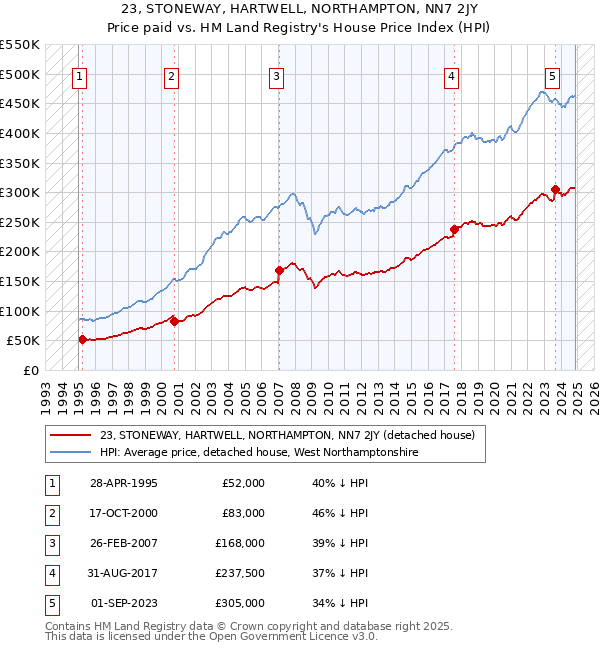 23, STONEWAY, HARTWELL, NORTHAMPTON, NN7 2JY: Price paid vs HM Land Registry's House Price Index