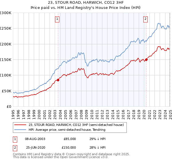 23, STOUR ROAD, HARWICH, CO12 3HF: Price paid vs HM Land Registry's House Price Index