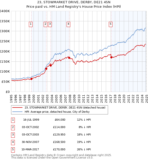 23, STOWMARKET DRIVE, DERBY, DE21 4SN: Price paid vs HM Land Registry's House Price Index