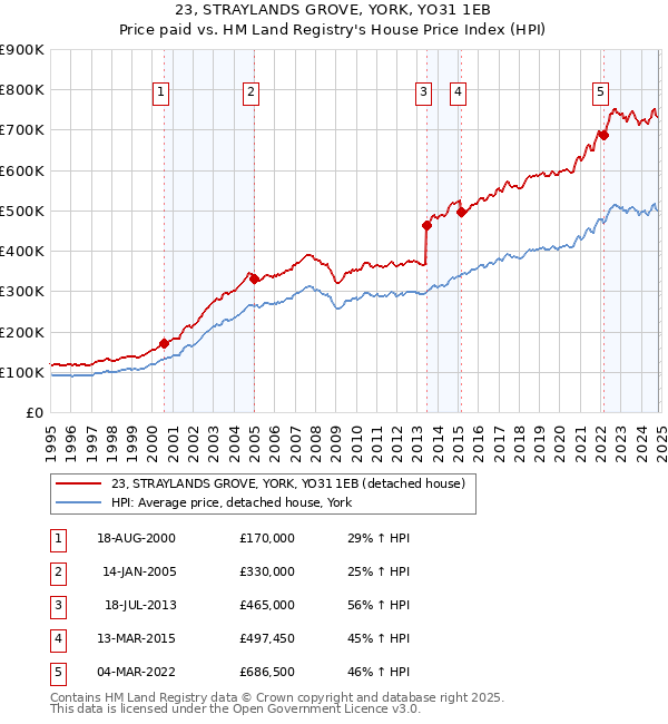 23, STRAYLANDS GROVE, YORK, YO31 1EB: Price paid vs HM Land Registry's House Price Index