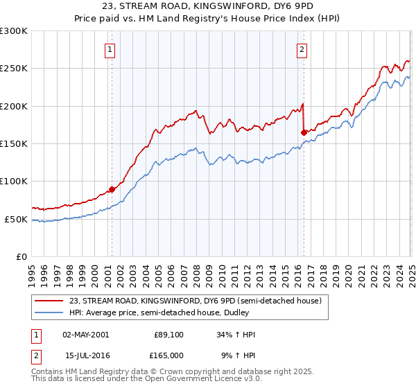 23, STREAM ROAD, KINGSWINFORD, DY6 9PD: Price paid vs HM Land Registry's House Price Index