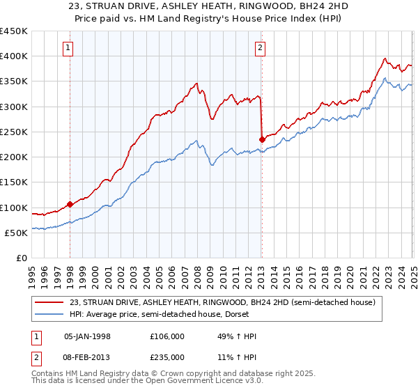 23, STRUAN DRIVE, ASHLEY HEATH, RINGWOOD, BH24 2HD: Price paid vs HM Land Registry's House Price Index