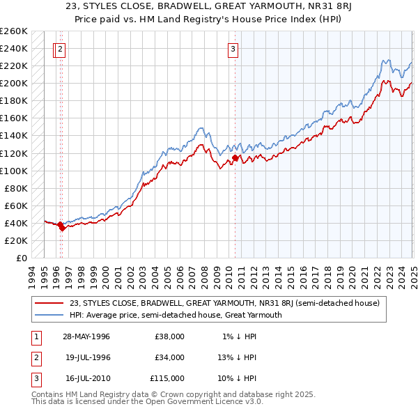 23, STYLES CLOSE, BRADWELL, GREAT YARMOUTH, NR31 8RJ: Price paid vs HM Land Registry's House Price Index