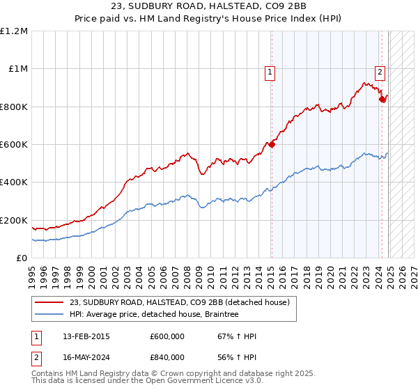 23, SUDBURY ROAD, HALSTEAD, CO9 2BB: Price paid vs HM Land Registry's House Price Index