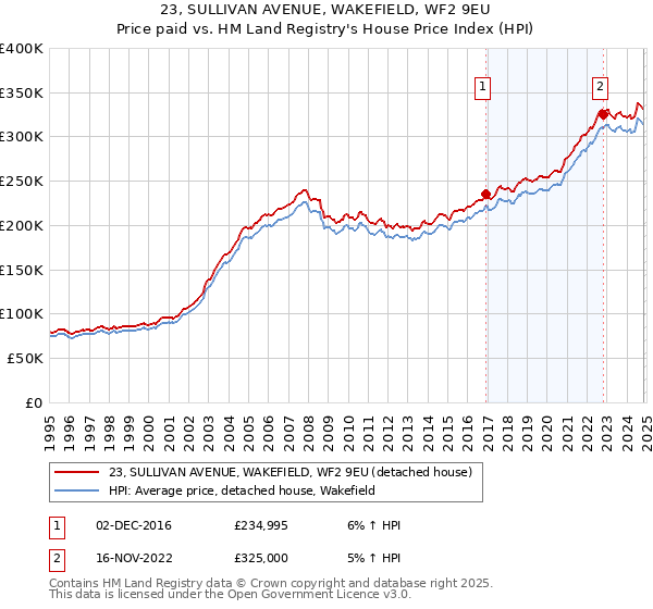 23, SULLIVAN AVENUE, WAKEFIELD, WF2 9EU: Price paid vs HM Land Registry's House Price Index