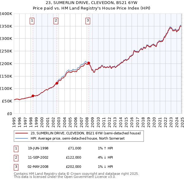 23, SUMERLIN DRIVE, CLEVEDON, BS21 6YW: Price paid vs HM Land Registry's House Price Index