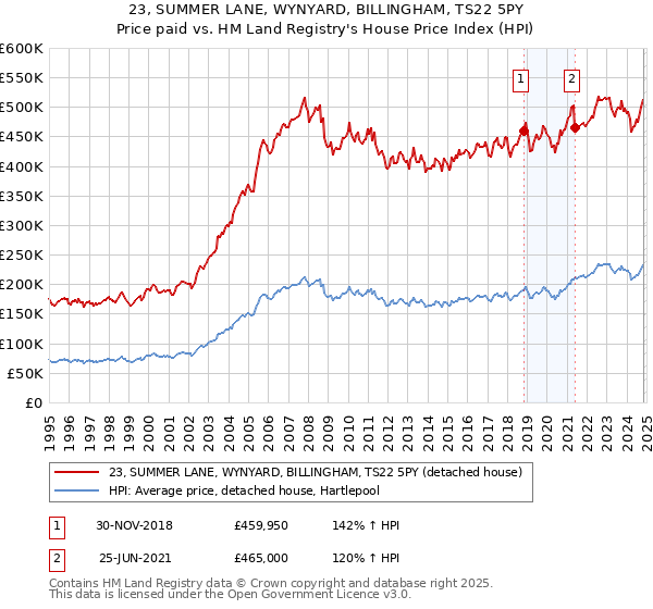 23, SUMMER LANE, WYNYARD, BILLINGHAM, TS22 5PY: Price paid vs HM Land Registry's House Price Index