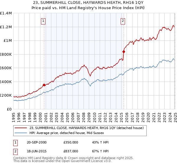 23, SUMMERHILL CLOSE, HAYWARDS HEATH, RH16 1QY: Price paid vs HM Land Registry's House Price Index