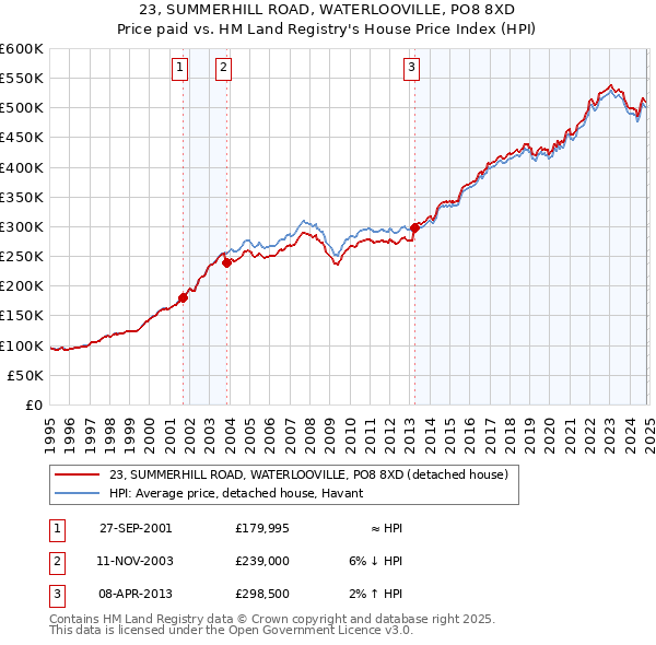 23, SUMMERHILL ROAD, WATERLOOVILLE, PO8 8XD: Price paid vs HM Land Registry's House Price Index